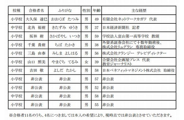 大阪市立小学校・中学校任期付校長公募合格者