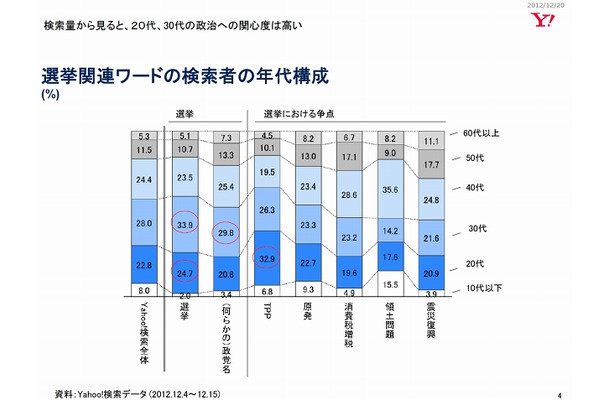 選挙関連ワードの検索者の年代構成