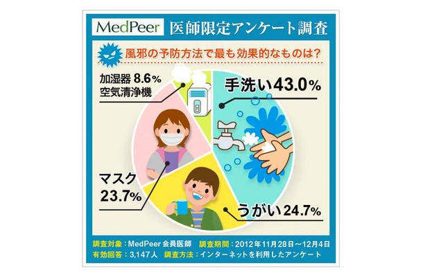 風邪の予防法でもっとも効果的なものは？