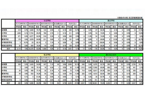 学校評価が児童生徒の学力向上に与えた効果（学校別）