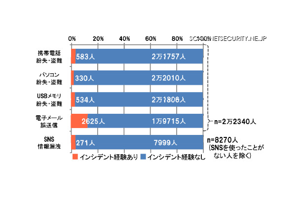 情報セキュリティインシデントの経験者数と割合