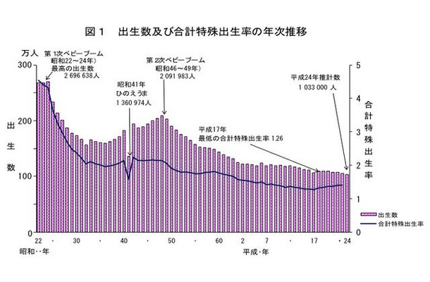 出生数および合計特殊出生率の年次推移