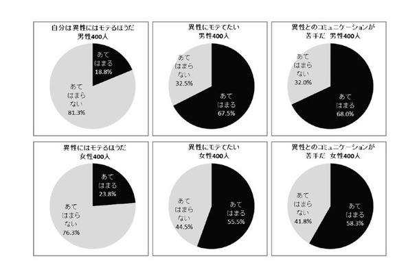 異性にモテたいと思っているが、異性とのコミュニケーションが苦手。