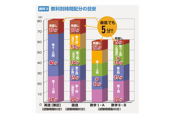 教科別時間配分の目安