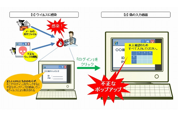 不正なポップアップを出現させる手口のイメージ