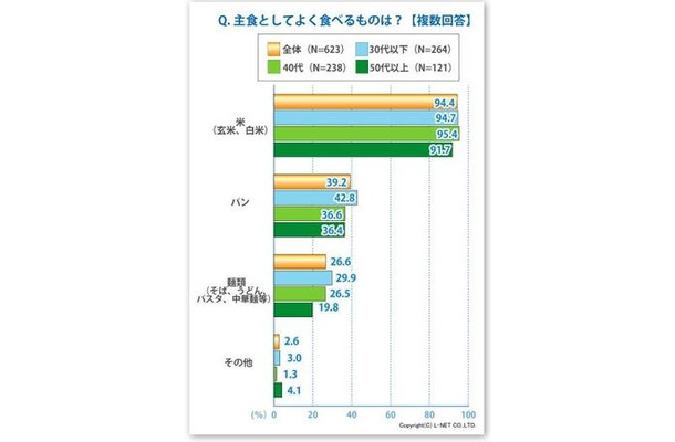 主食としてよく食べるものは？