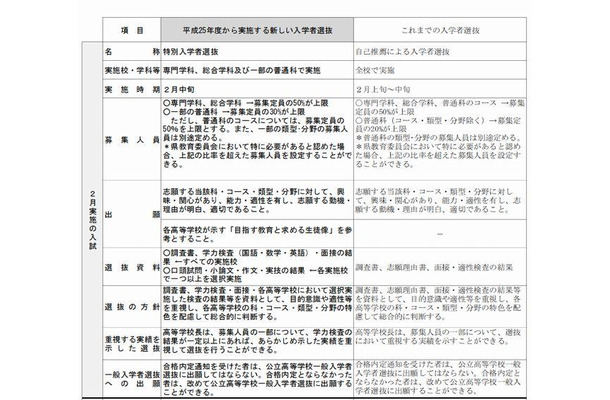 岡山県立高校入学者選抜制度の新旧対照表