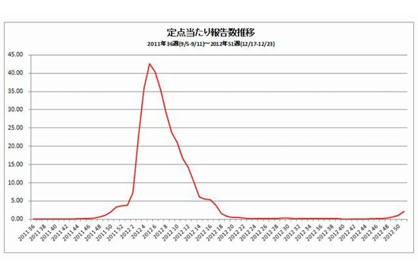 定点あたり報告数推移