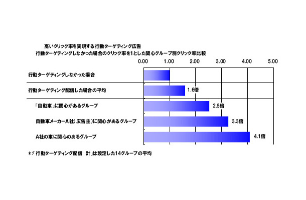 行動ターゲティング広告配信実験の結果