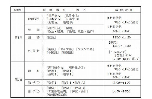 大学入試センター試験の日程と時間割