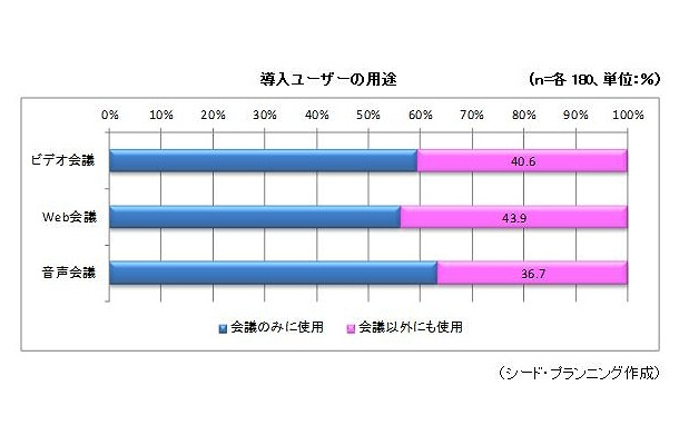 導入ユーザーの用途