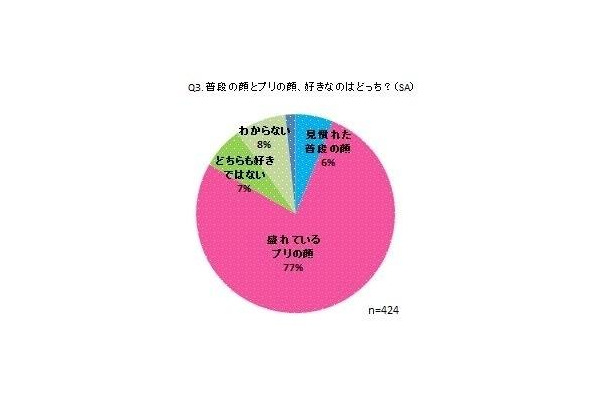 普段の顔とプリの顔、好きなのはどっち？（単一回答）