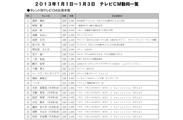 2013年1月1日～1月3日タレント別テレビCM出演本数ランキング