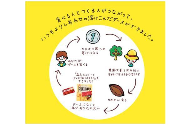 お客様と一緒に行う笑顔をつくる支援の循環