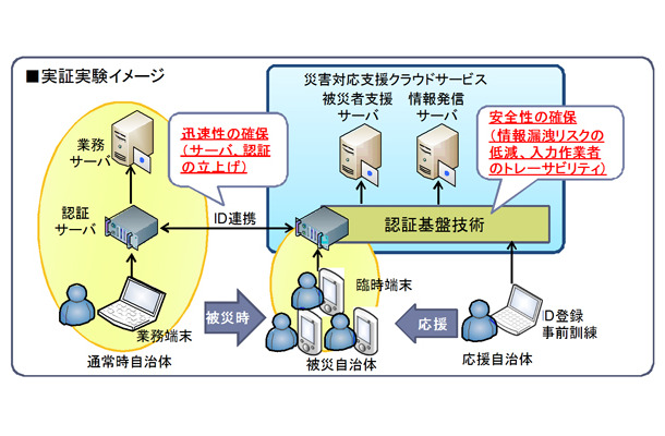 自治体向け被災者支援システムのイメージ