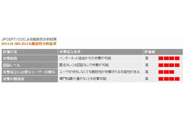 JPCERT/CCによる脆弱性分析結果
