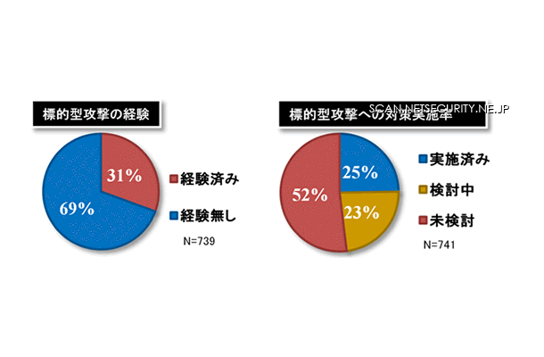 標的型攻撃に関する回答