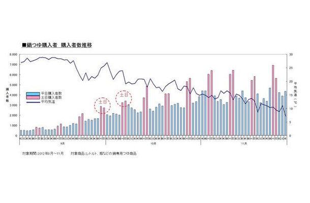 鍋つゆ購入者数推移