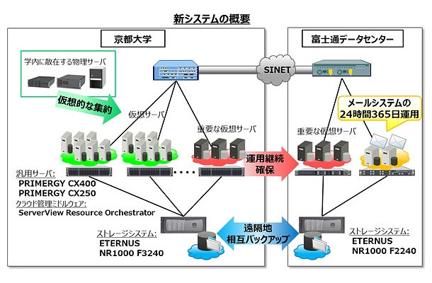 新システムの概要