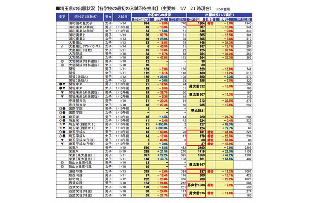 埼玉県の出願状況