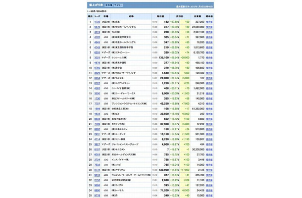 株価値上がり率（1月9日20:40時点）