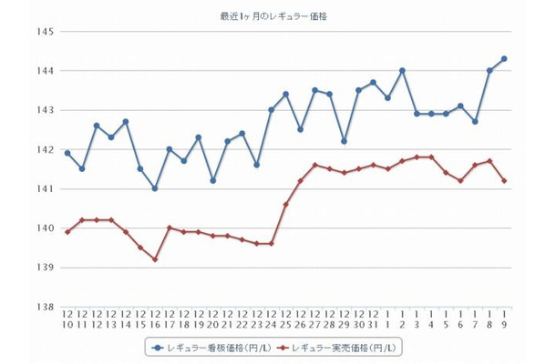 最近1か月のレギュラー価格