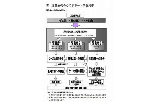 児童生徒の心のサポート緊急対応の流れ