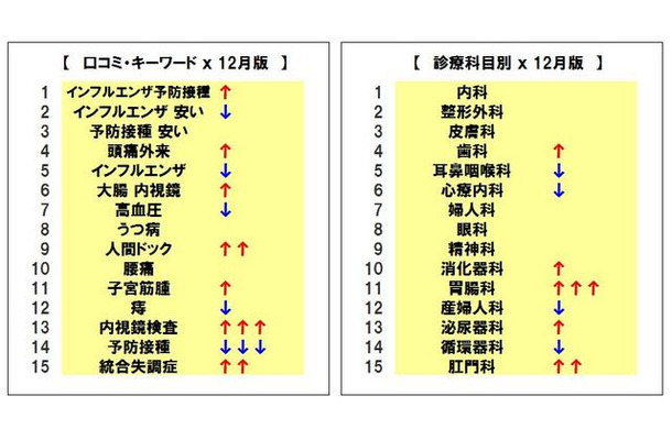 口コミ・キーワードと診療科目別の集計