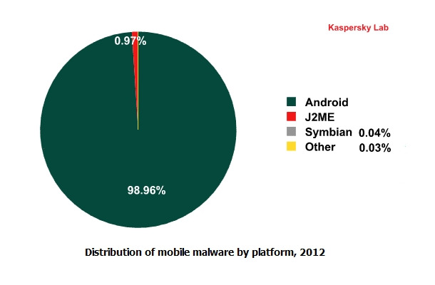 モバイル向けマルウェアが標的としたプラットフォーム