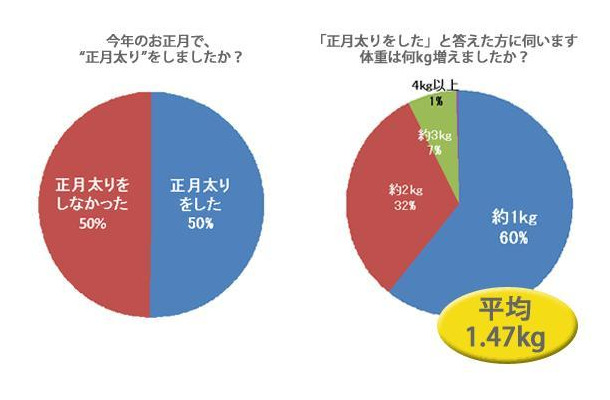 1週間でどのくらい増えた？正月太りで増えた体重は平均1.47kg！