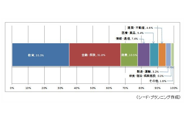 タブレット業務活用200事例での事業別での比率