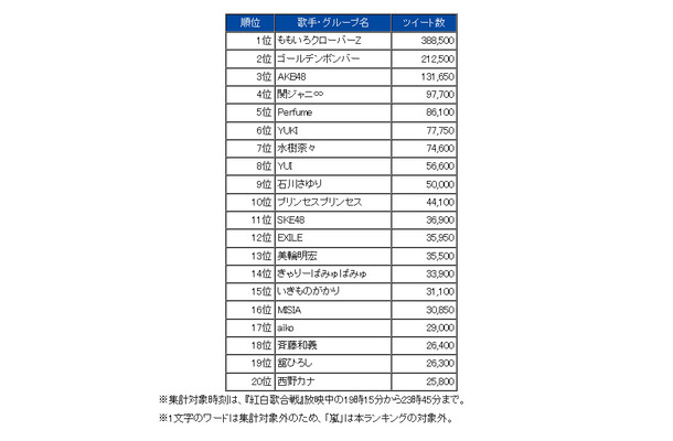 昨年大みそかのNHK紅白出場アーティストでツイート数トップとなったのはももいろクローバーZ