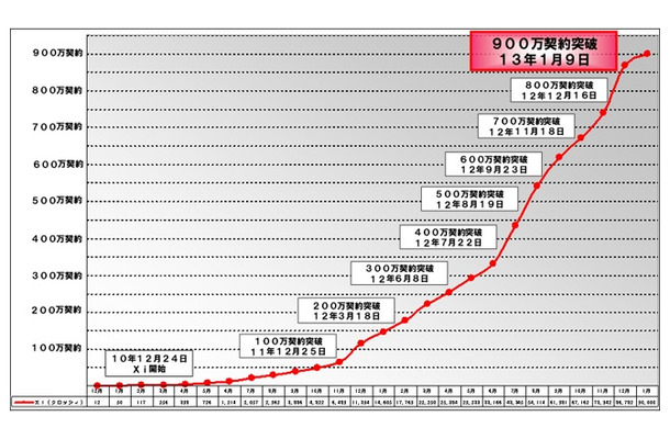 ドコモLTE Xi の契約数が900万を突破