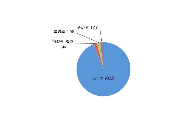 Q：成人式にどの様な服装で参加される予定ですか？　男性