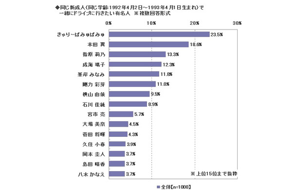 新成人と同じ学齢の有名人の中で、一緒にドライブに行きたい人