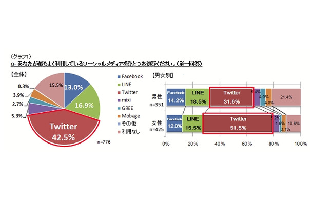 利用しているソーシャルメディア