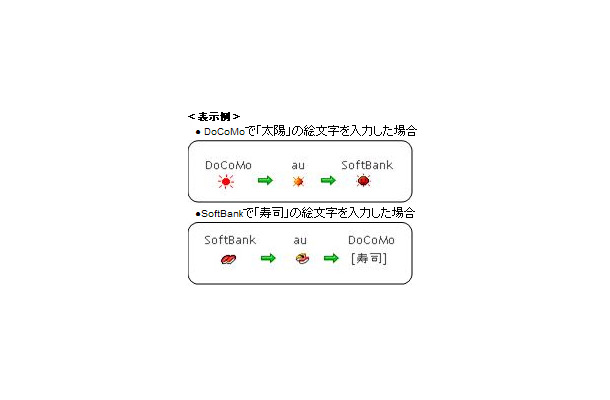 　レンタルブログサービス「teacup.ブログ“AutoPage”」は9日、ブログ記事の投稿・閲覧において、携帯電話の3キャリアおよびパソコンでの携帯絵文字の完全互換表示に対応したことを発表した。