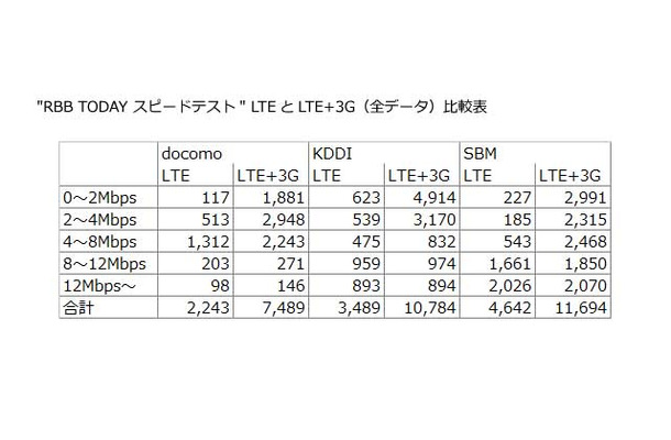 3キャリアの3G／LTEの速度別件数