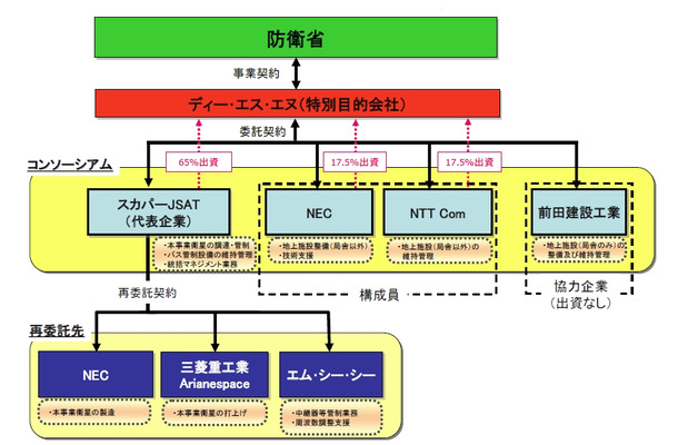 Xバンド衛星通信中継機能等の整備・運営事業の実施体制