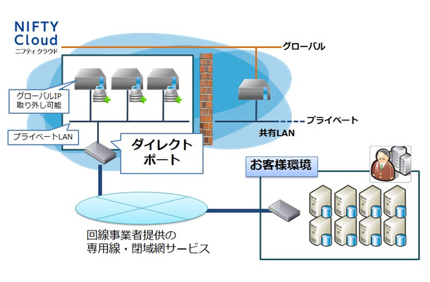 「ダイレクトポート」機能の利用イメージ