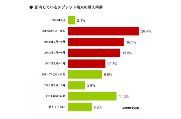 所有しているタブレット端末の購入時期