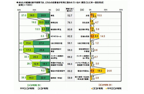 新卒採用関係者の意識調査