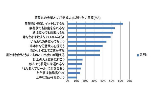 酒飲みの先輩として「新成人」に贈りたい言葉（複数回答）