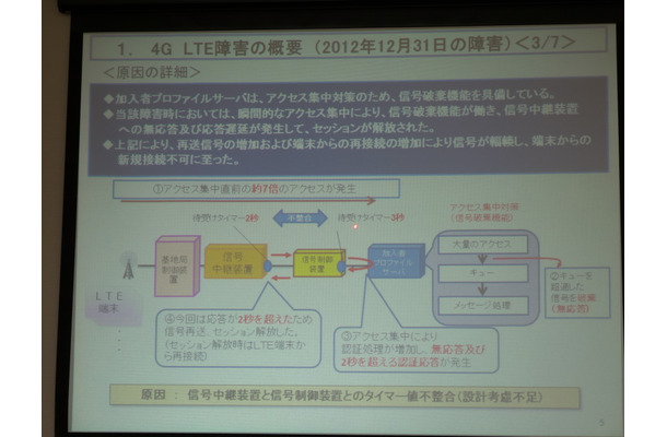 au 4G LTEサービス1回目の障害の概要