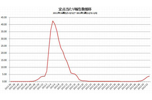 定点あたり報告数推移