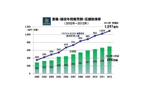 販売金額動向