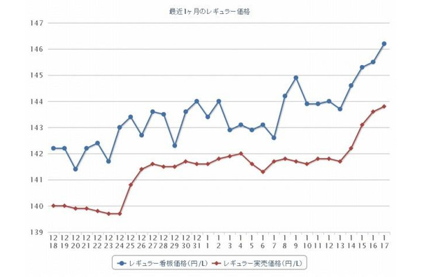 最近1か月のレギュラー価格