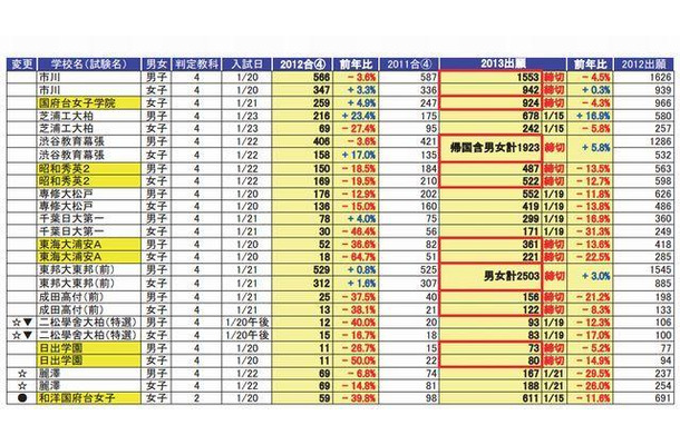 千葉県の学校の出願状況（黄色は推薦入試実施校）