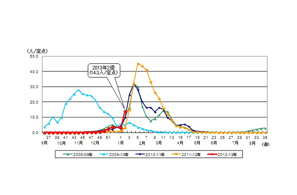 都内におけるインフルエンザ患者報告数（インフルエンザ定点報告）過去5シーズン