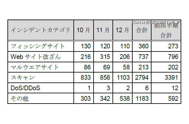 カテゴリ別のインシデント件数